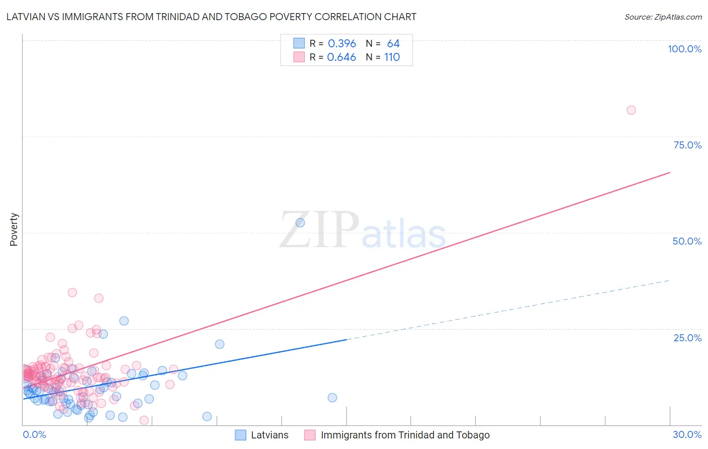 Latvian vs Immigrants from Trinidad and Tobago Poverty