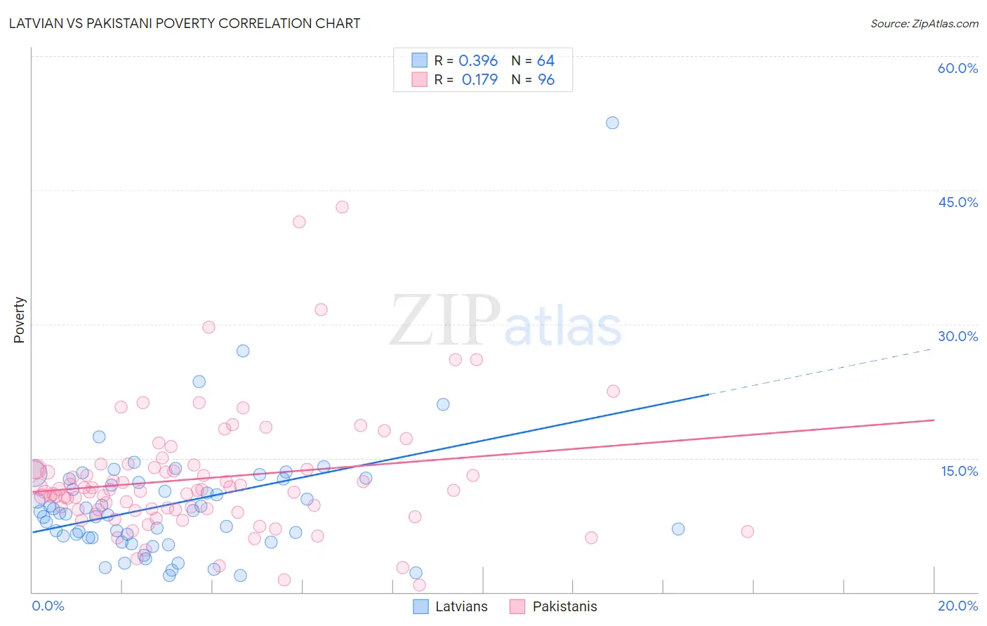 Latvian vs Pakistani Poverty