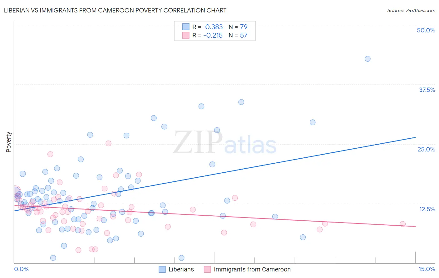 Liberian vs Immigrants from Cameroon Poverty