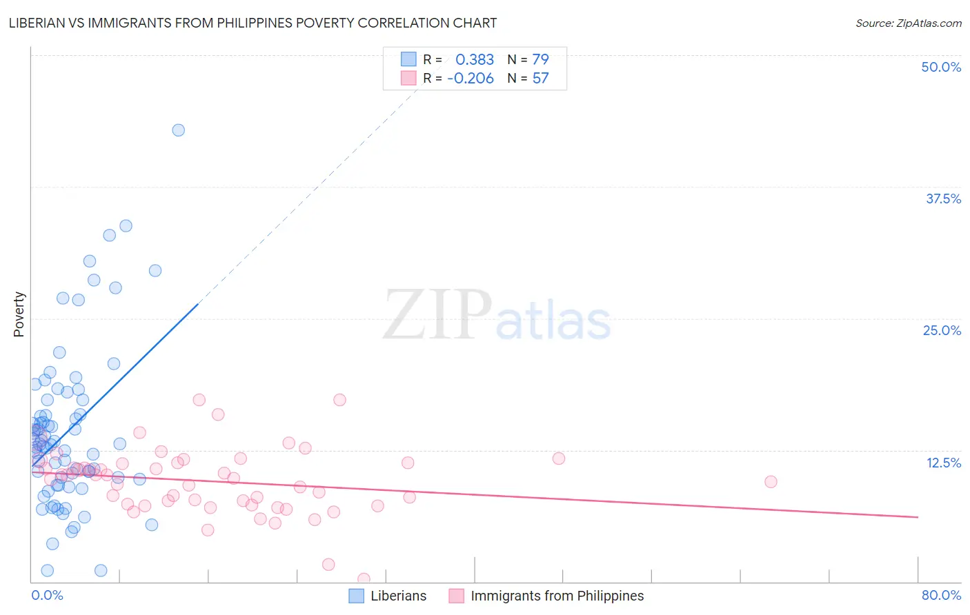 Liberian vs Immigrants from Philippines Poverty