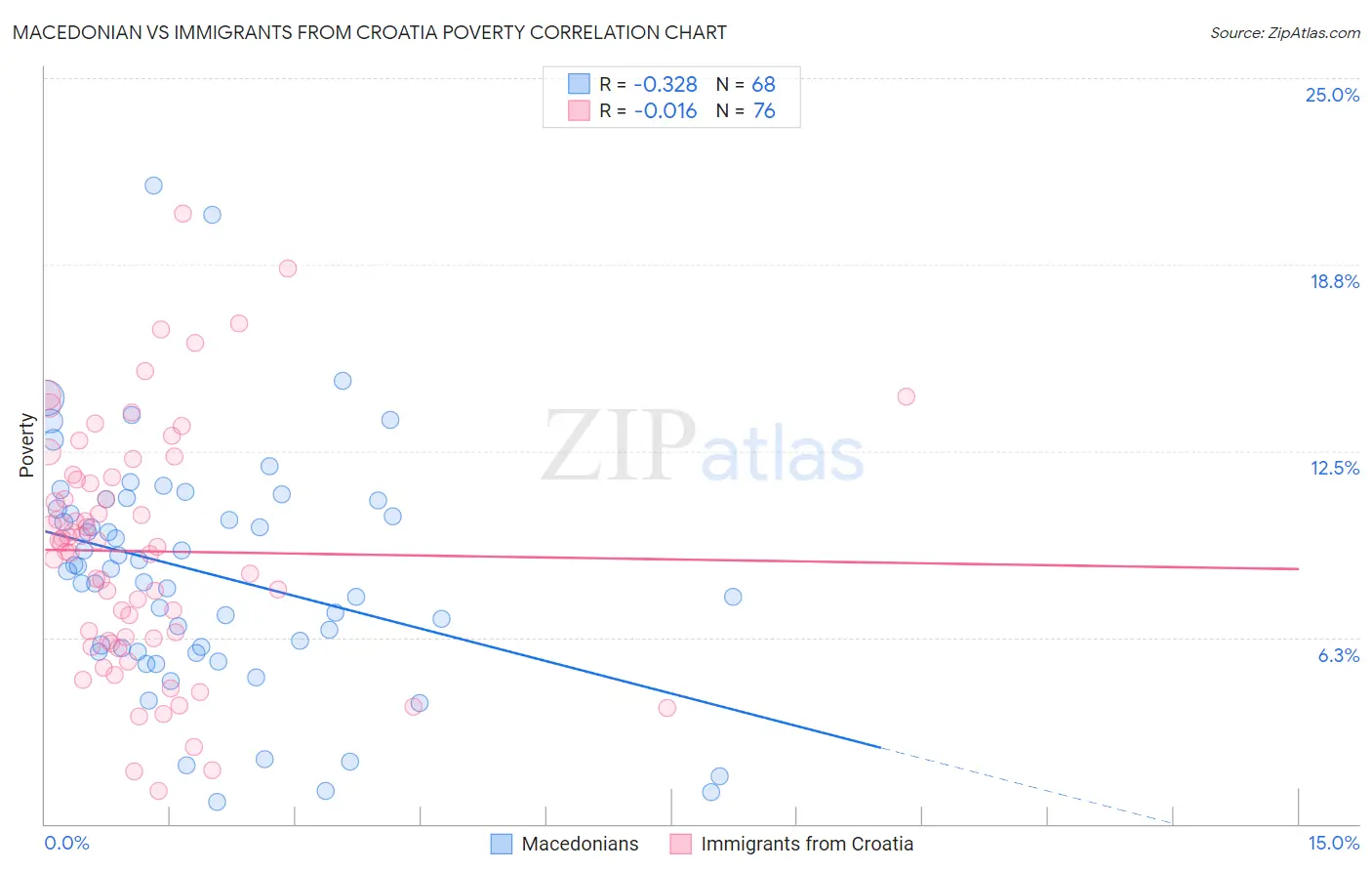 Macedonian vs Immigrants from Croatia Poverty