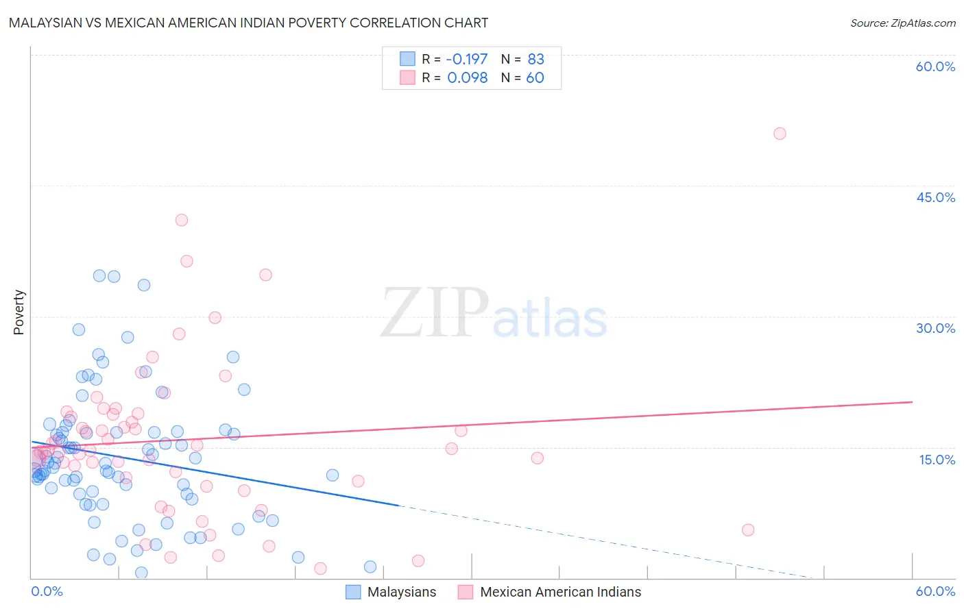 Malaysian vs Mexican American Indian Poverty