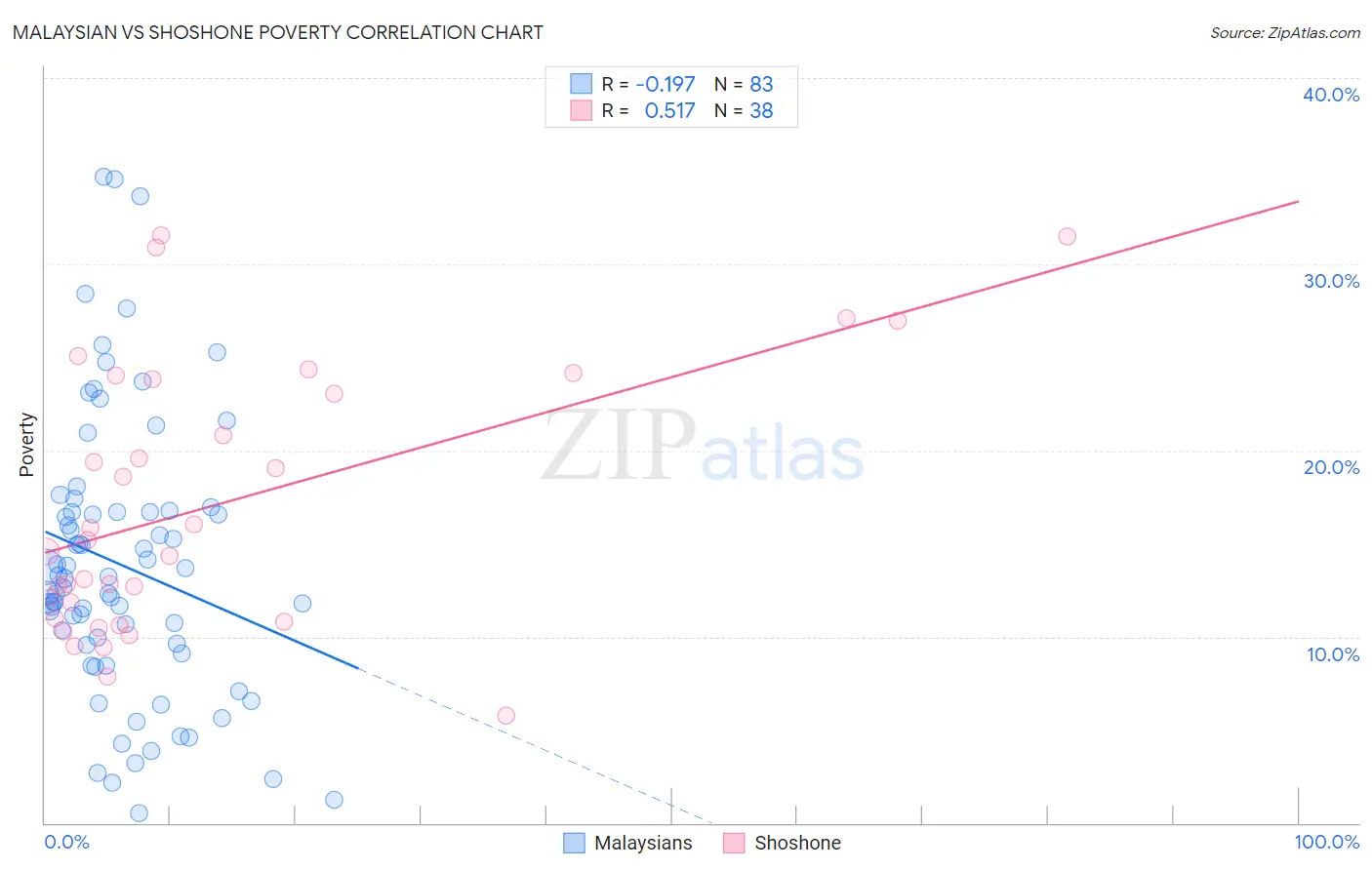 Malaysian vs Shoshone Poverty