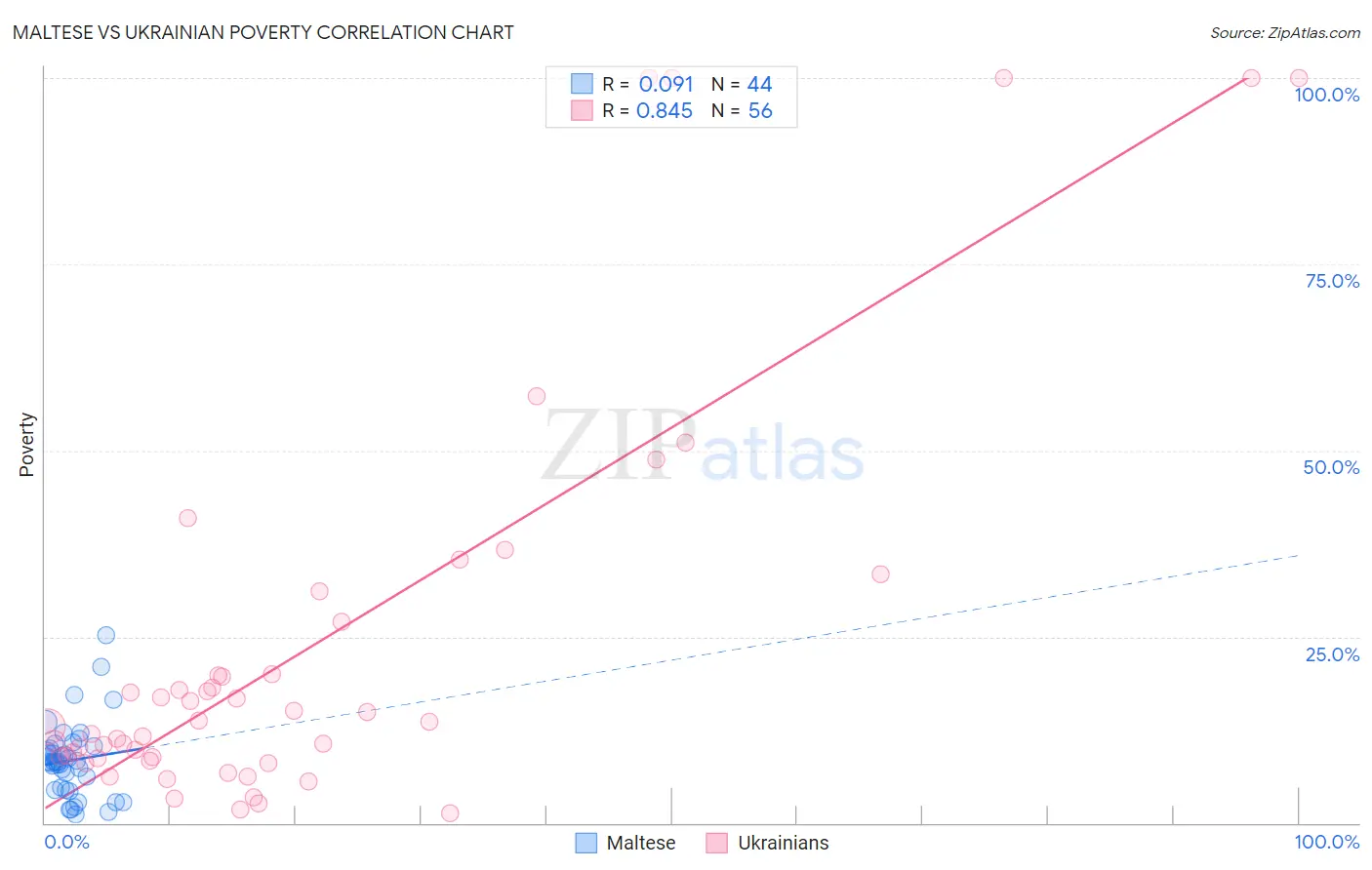 Maltese vs Ukrainian Poverty