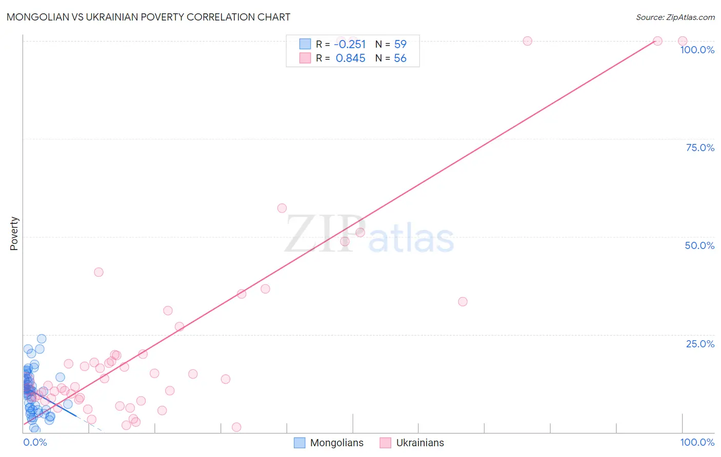 Mongolian vs Ukrainian Poverty