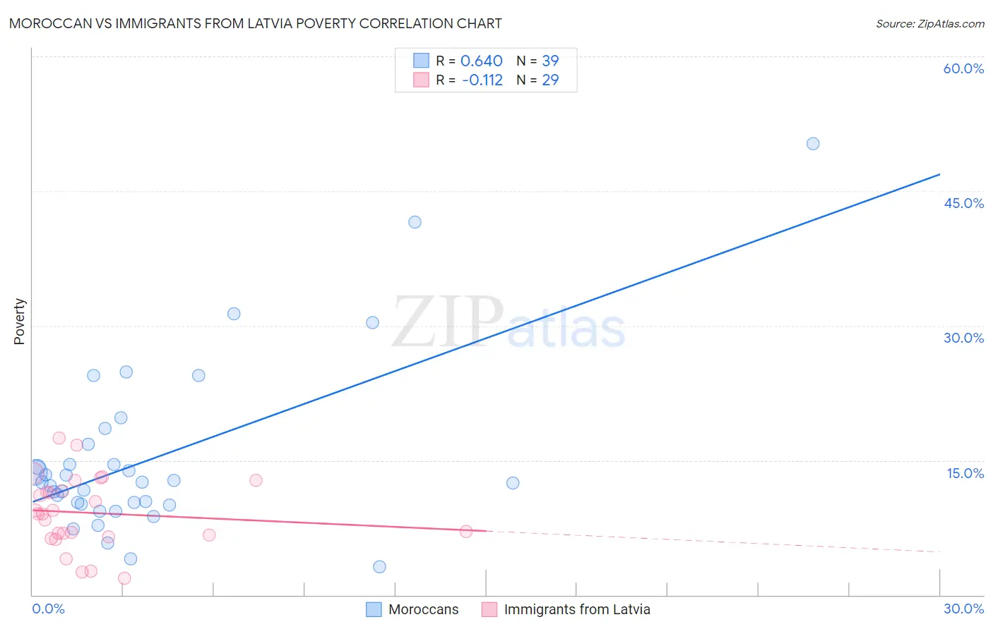 Moroccan vs Immigrants from Latvia Poverty