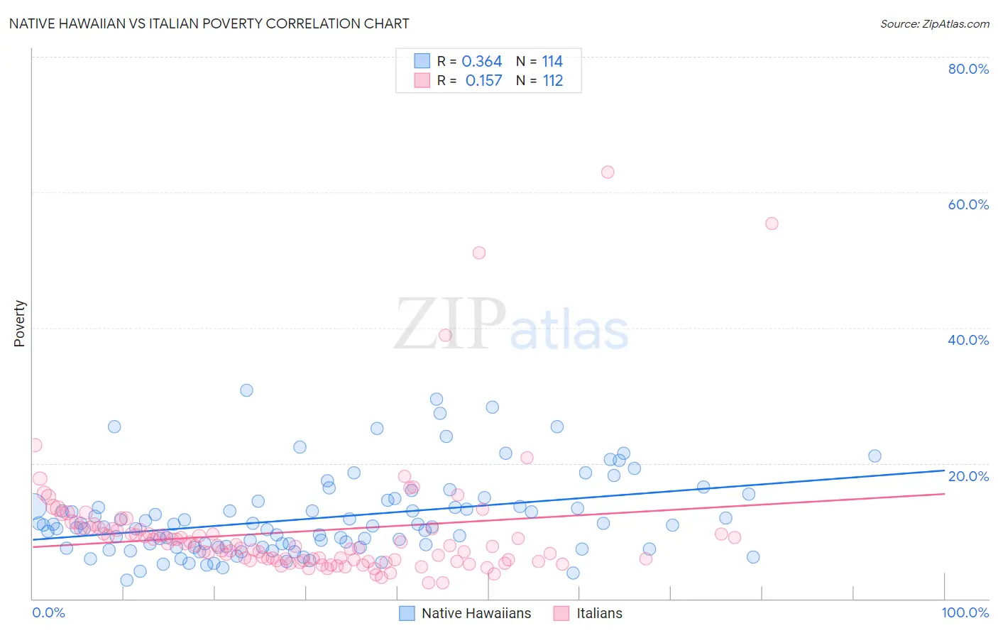 Native Hawaiian vs Italian Poverty