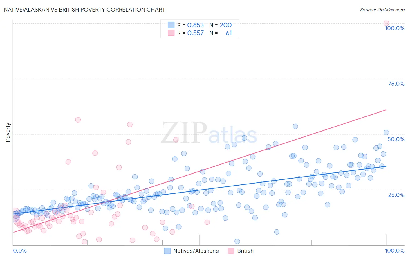 Native/Alaskan vs British Poverty