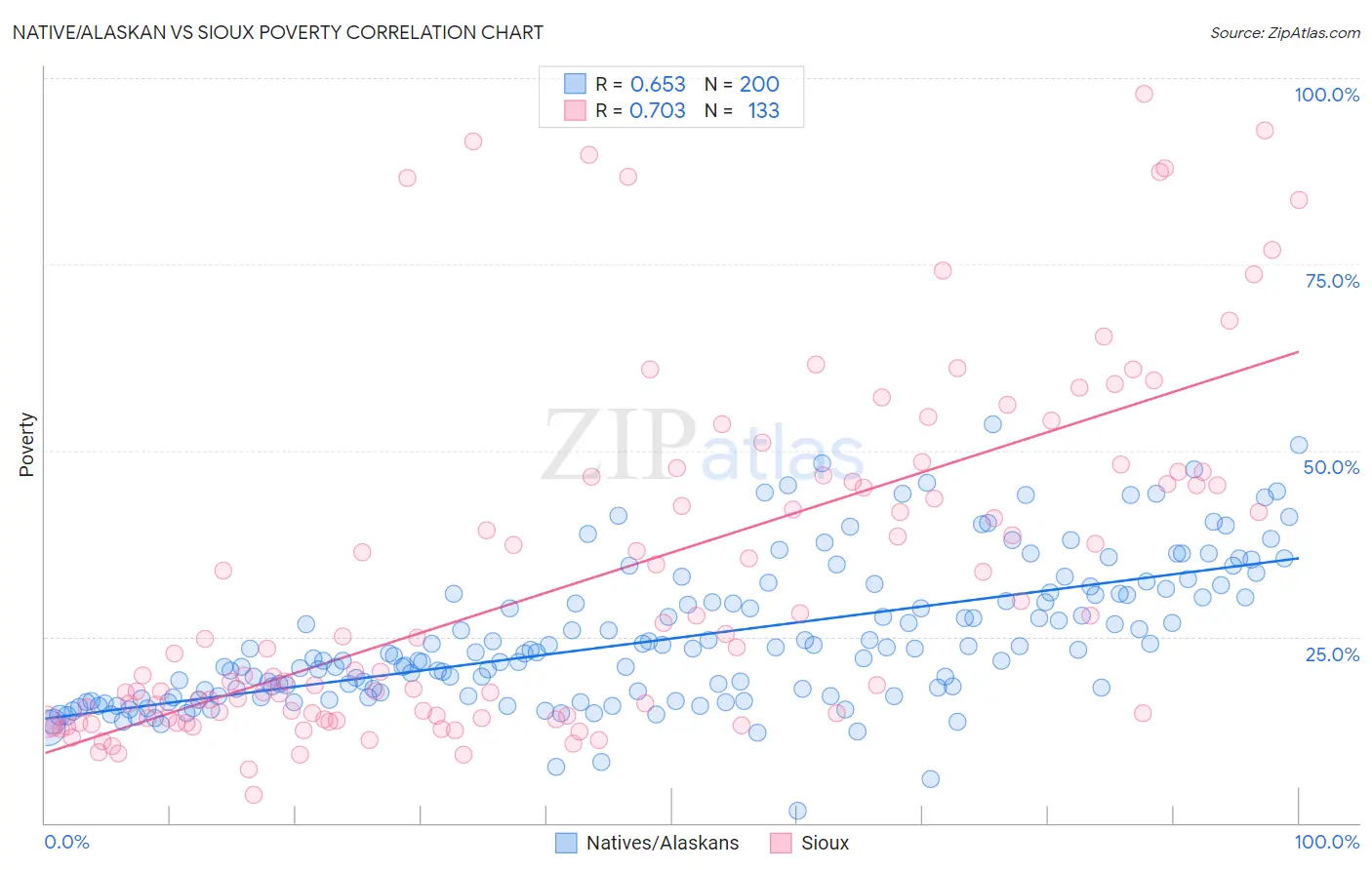 Native/Alaskan vs Sioux Poverty