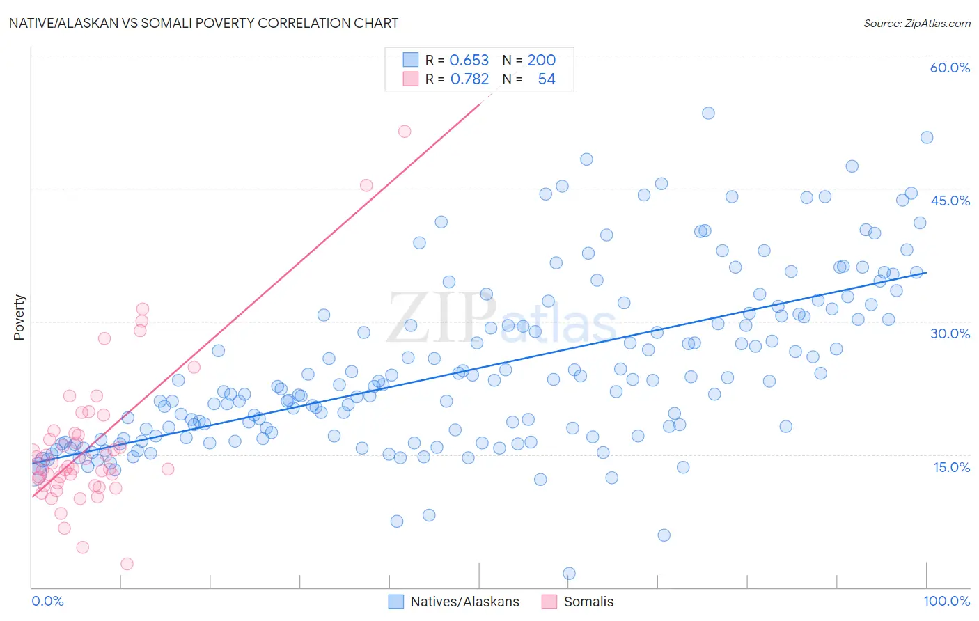 Native/Alaskan vs Somali Poverty