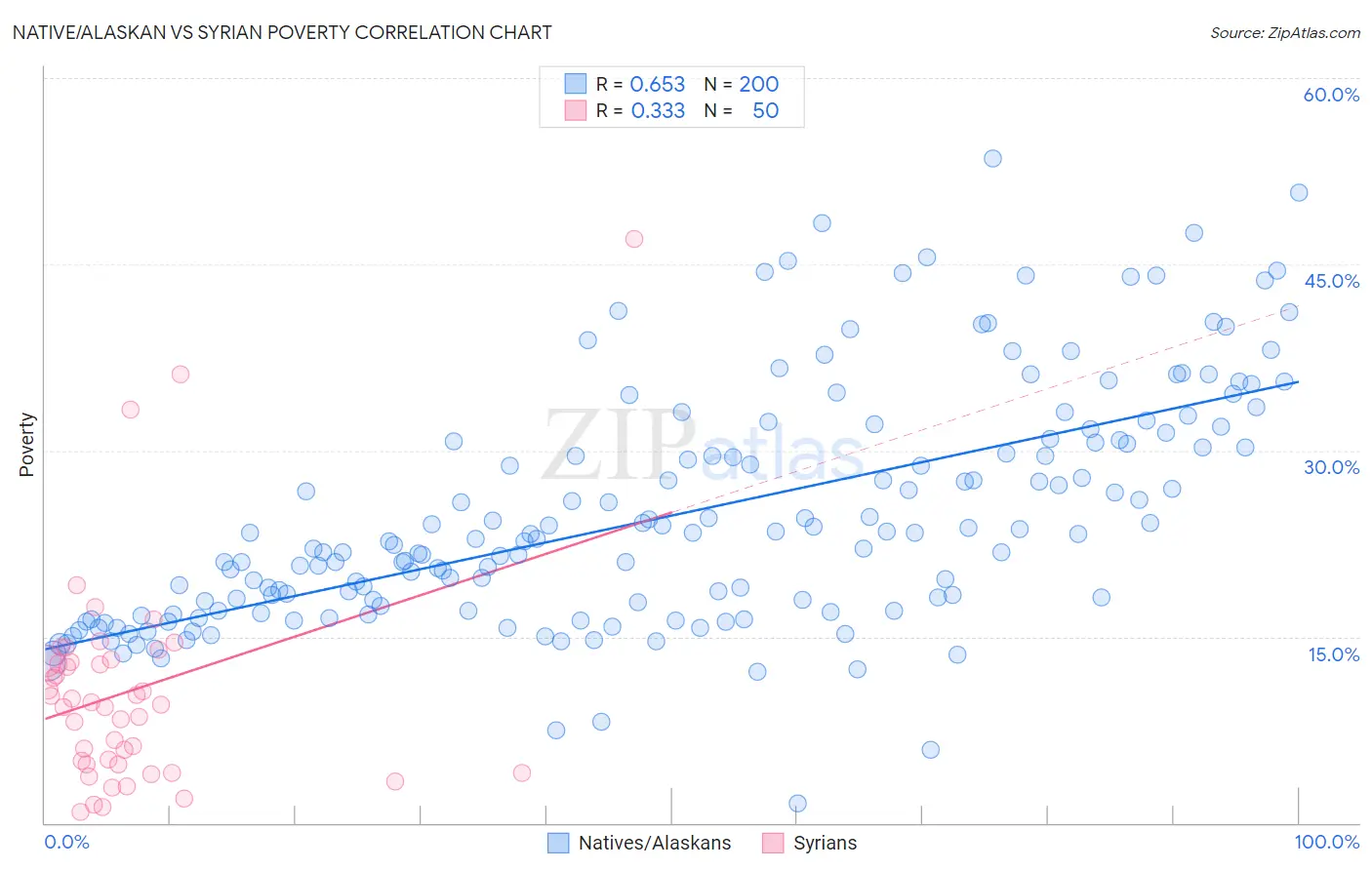 Native/Alaskan vs Syrian Poverty