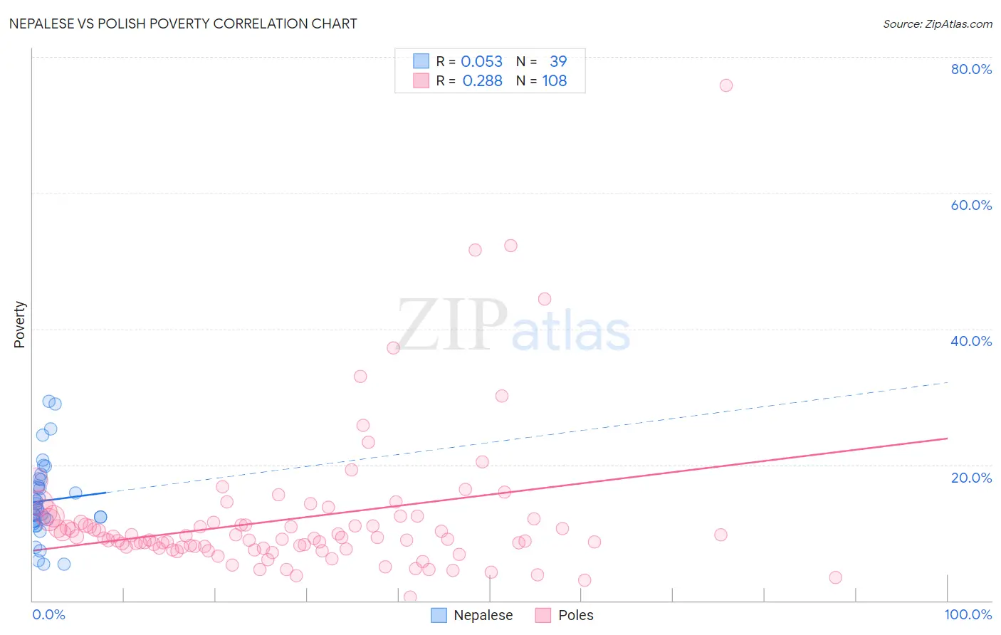 Nepalese vs Polish Poverty