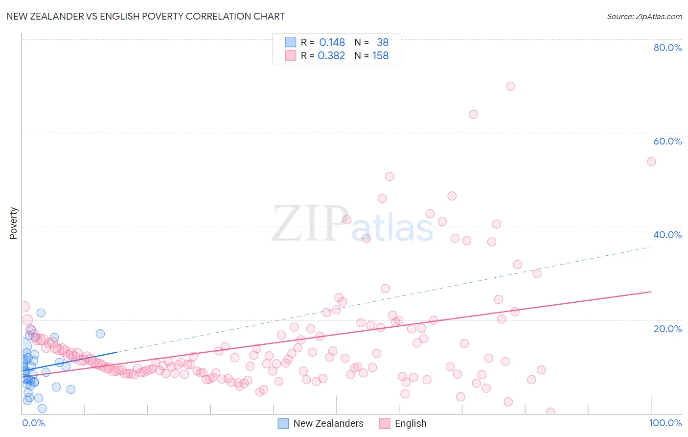 New Zealander vs English Poverty