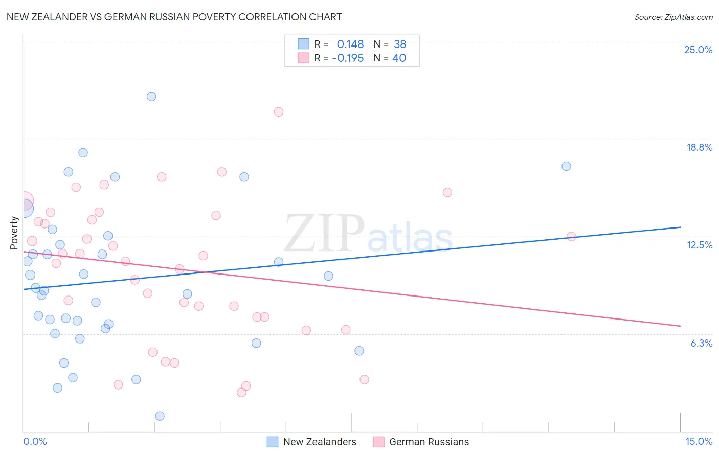 New Zealander vs German Russian Poverty