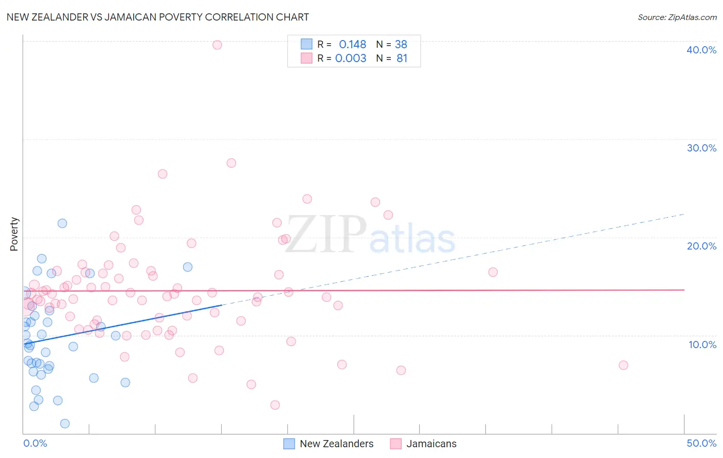 New Zealander vs Jamaican Poverty