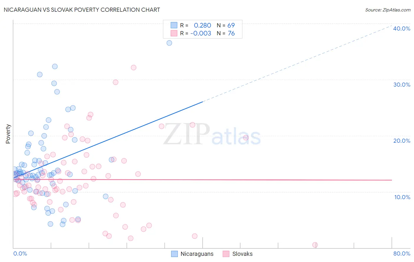 Nicaraguan vs Slovak Poverty