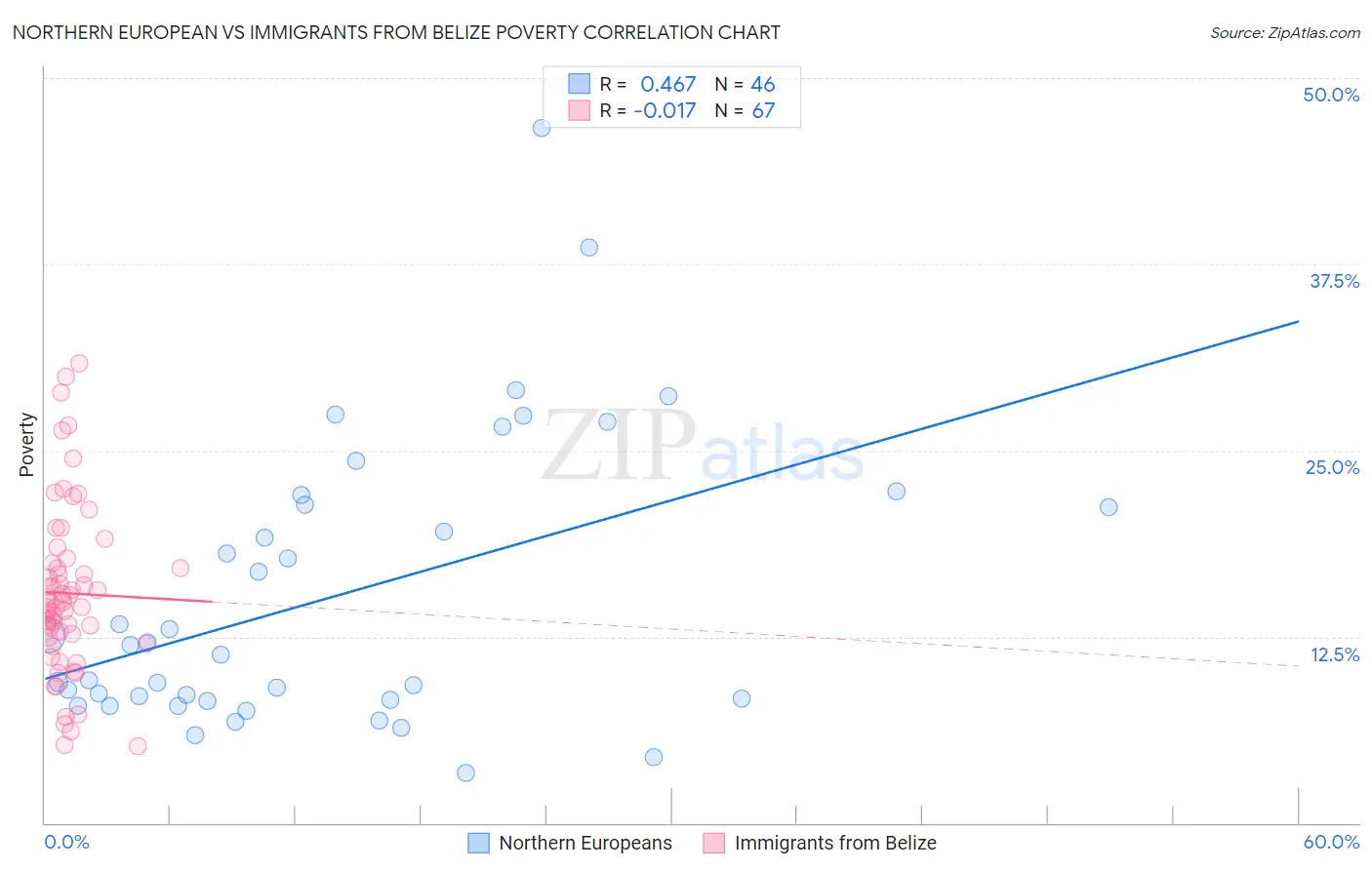 Northern European vs Immigrants from Belize Poverty