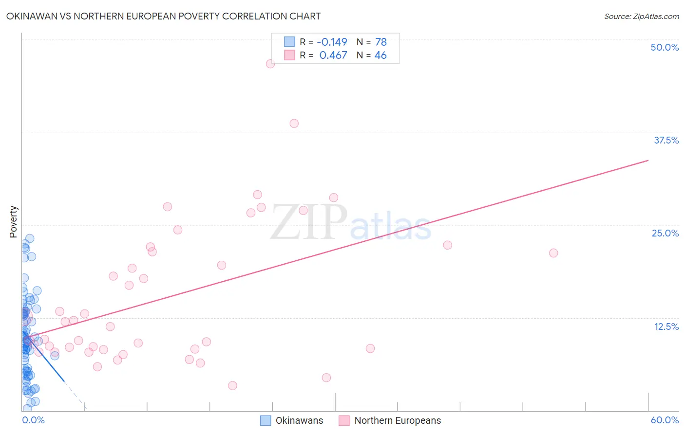 Okinawan vs Northern European Poverty