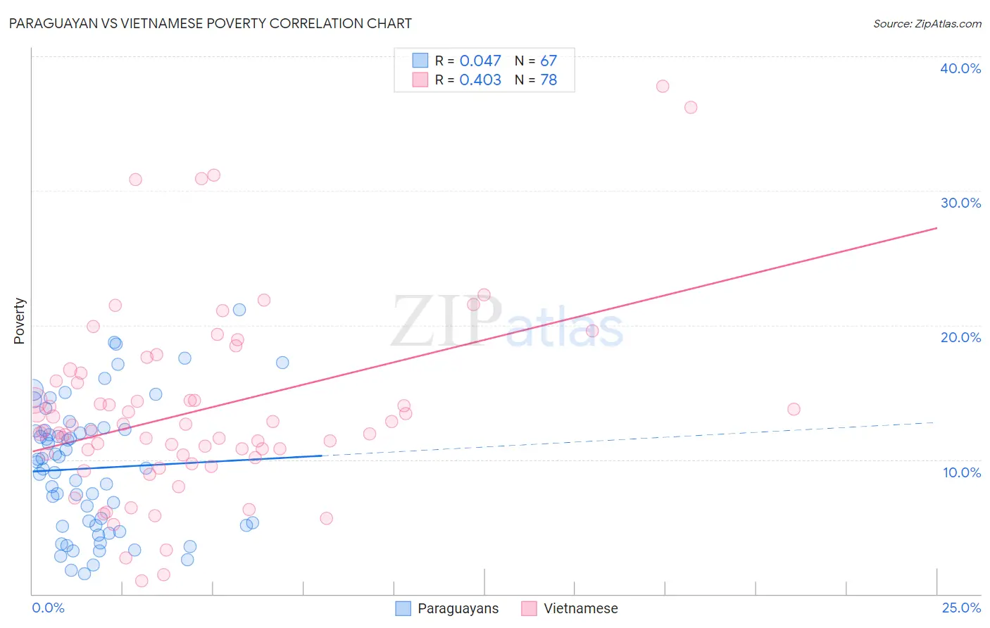 Paraguayan vs Vietnamese Poverty