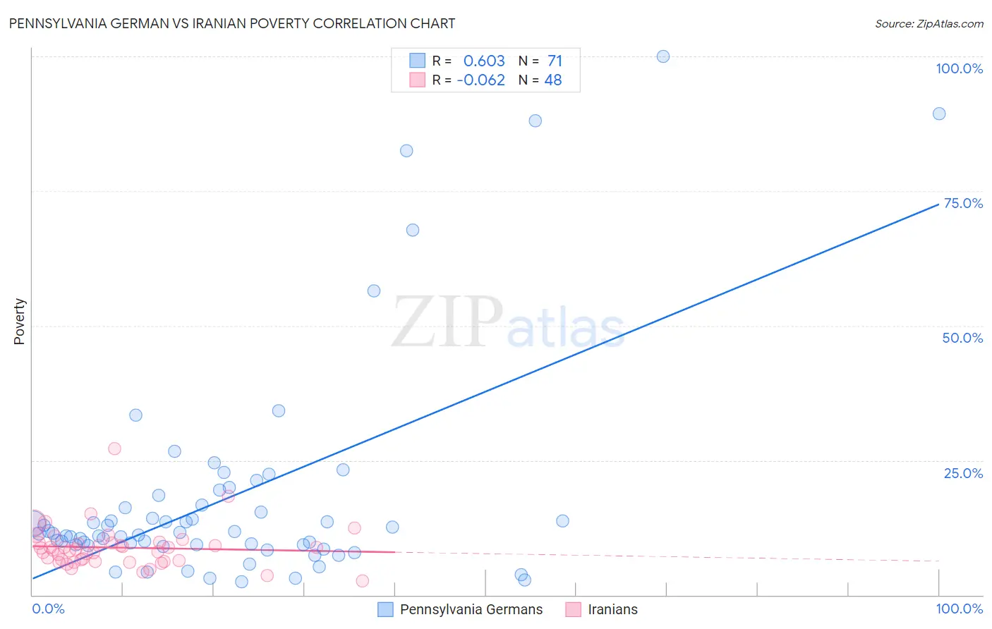 Pennsylvania German vs Iranian Poverty