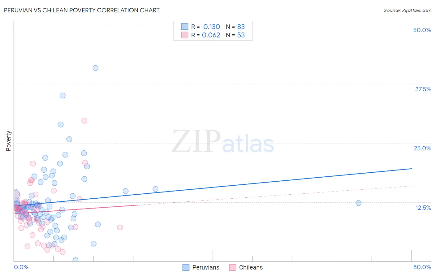 Peruvian vs Chilean Poverty