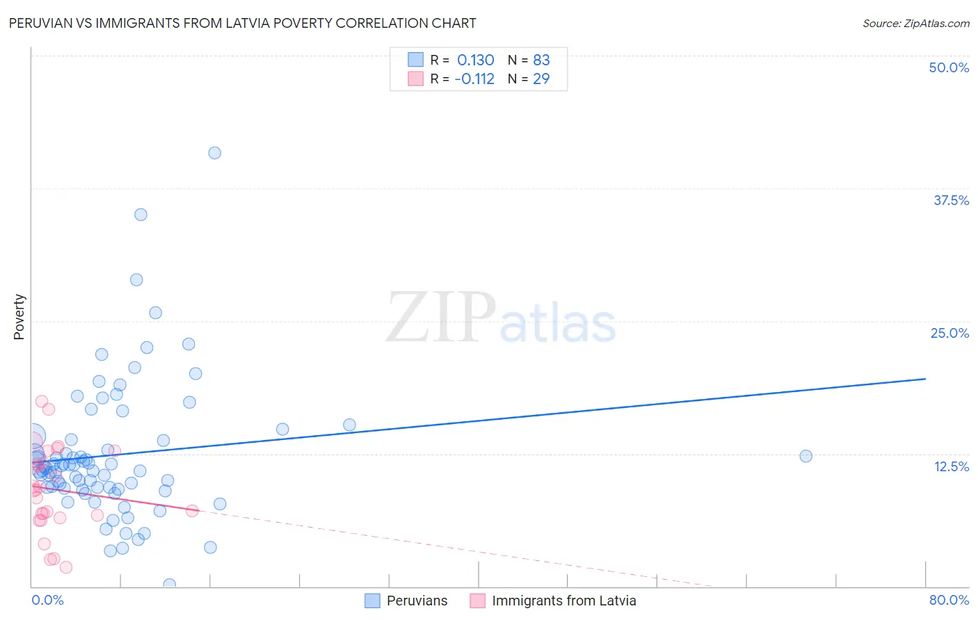 Peruvian vs Immigrants from Latvia Poverty