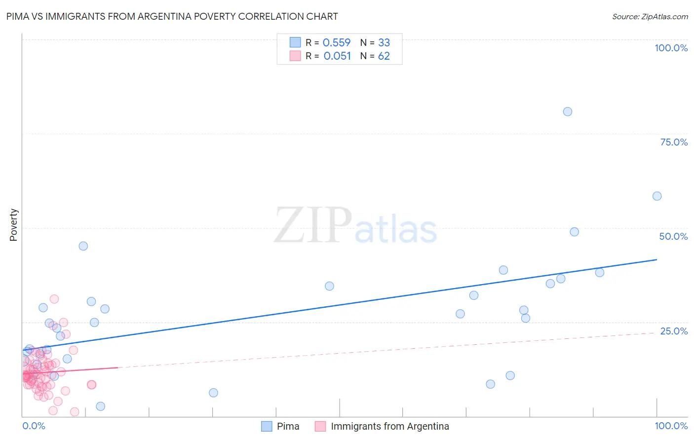 Pima vs Immigrants from Argentina Poverty