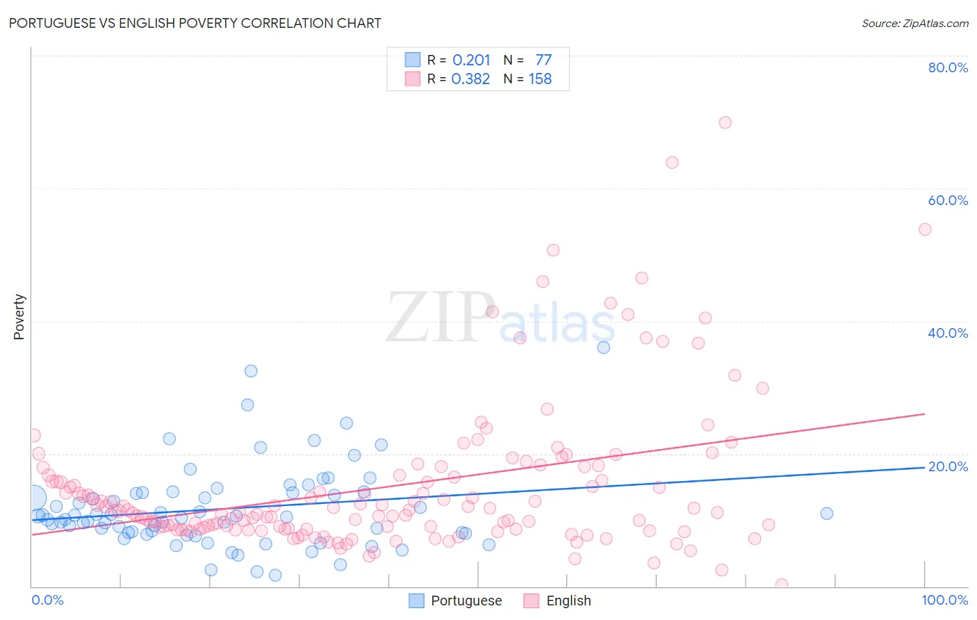 Portuguese vs English Poverty