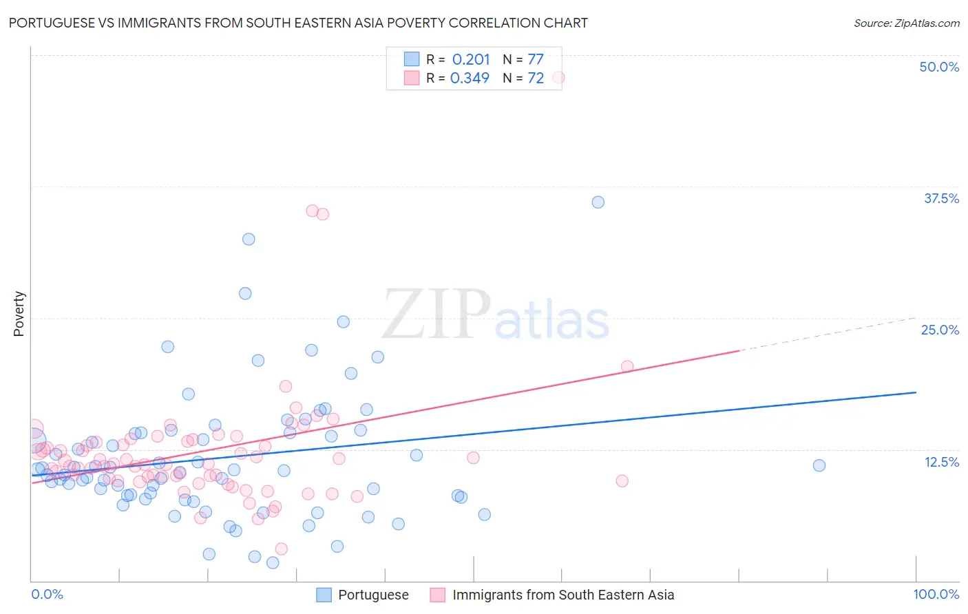 Portuguese vs Immigrants from South Eastern Asia Poverty