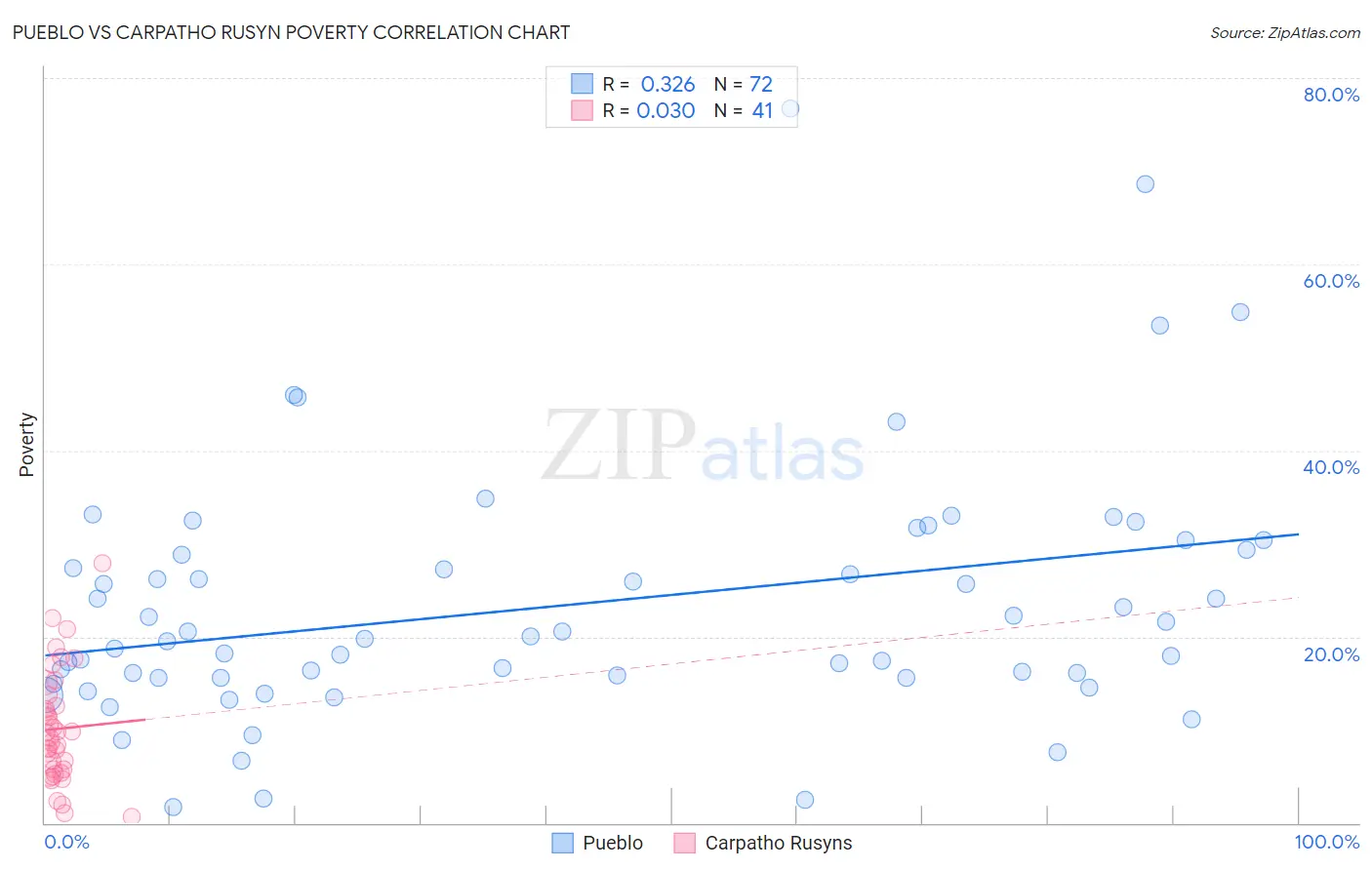 Pueblo vs Carpatho Rusyn Poverty