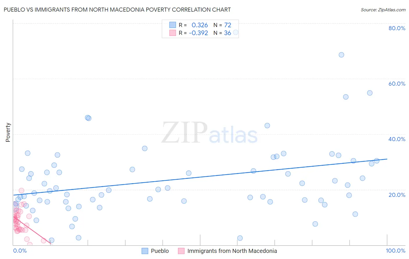 Pueblo vs Immigrants from North Macedonia Poverty