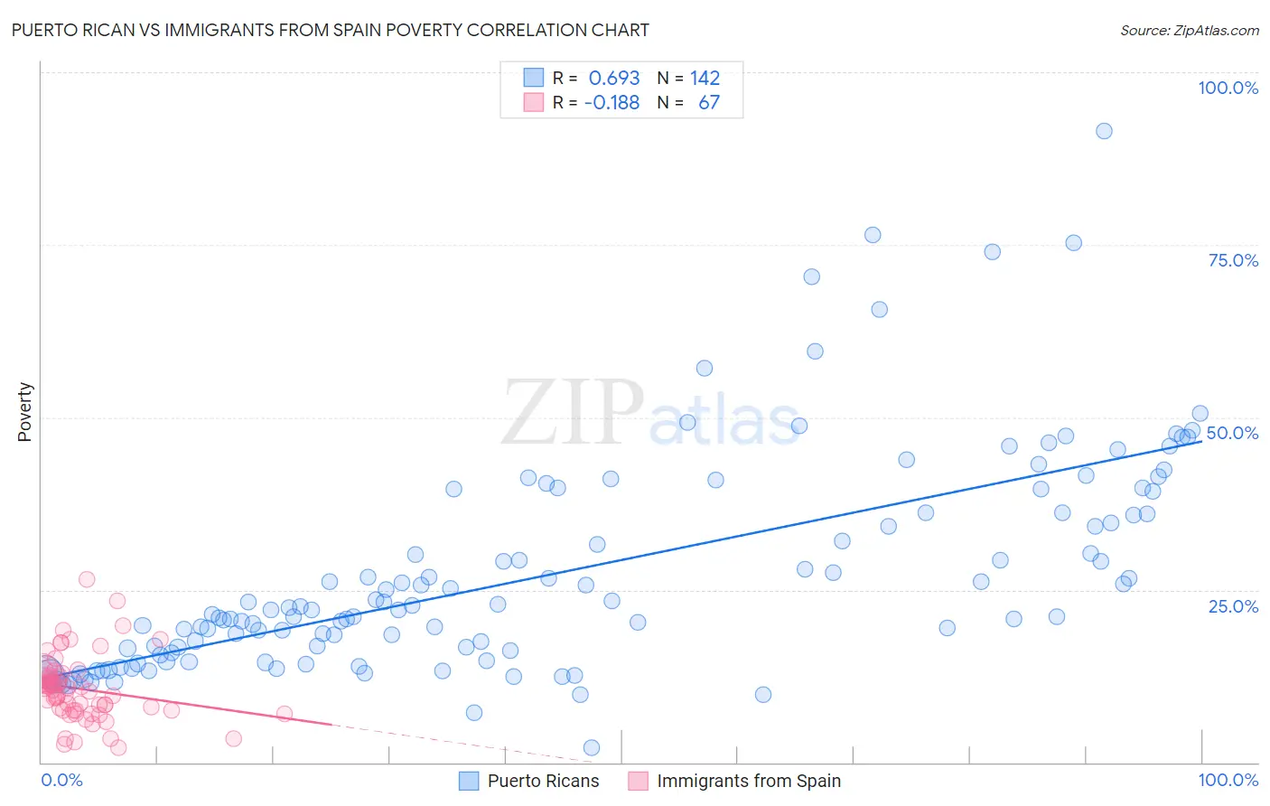 Puerto Rican vs Immigrants from Spain Poverty