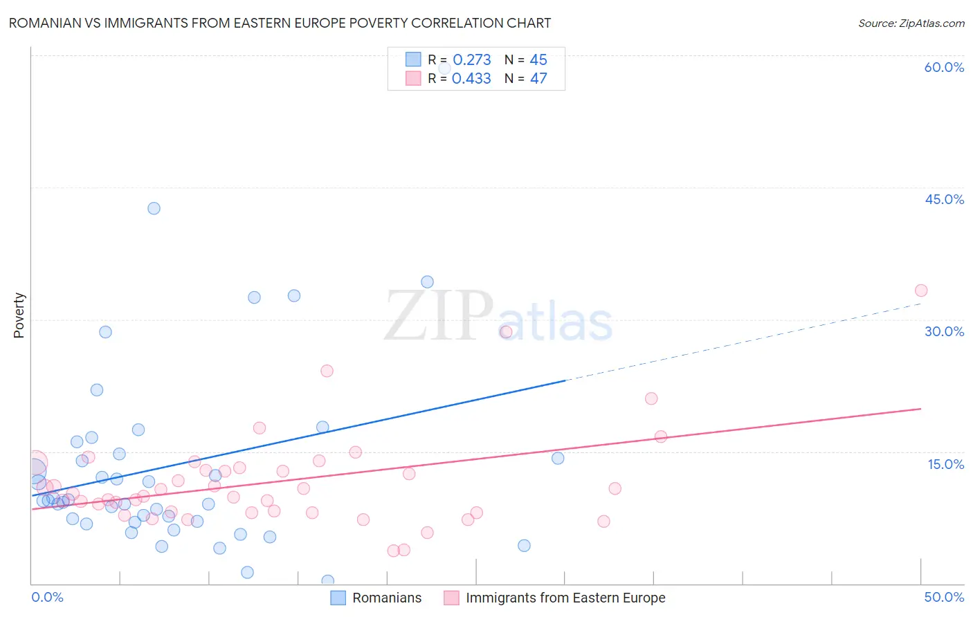 Romanian vs Immigrants from Eastern Europe Poverty