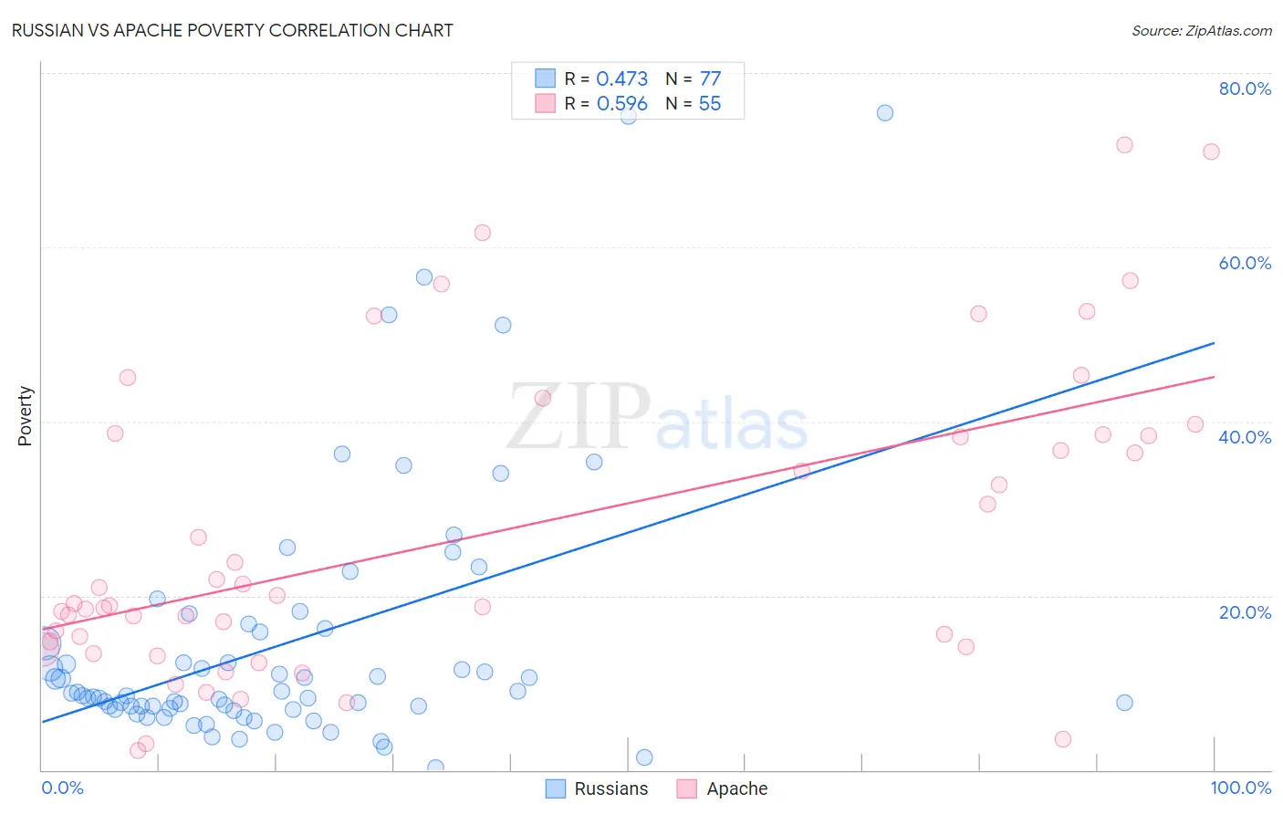 Russian vs Apache Poverty