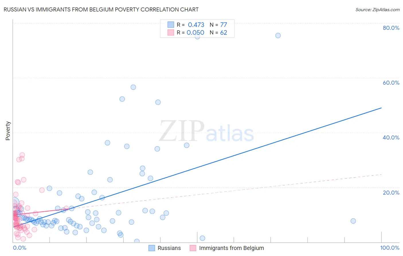 Russian vs Immigrants from Belgium Poverty