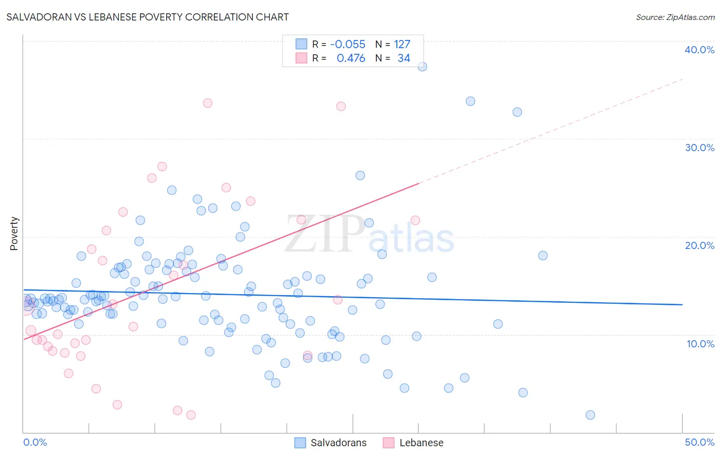 Salvadoran vs Lebanese Poverty