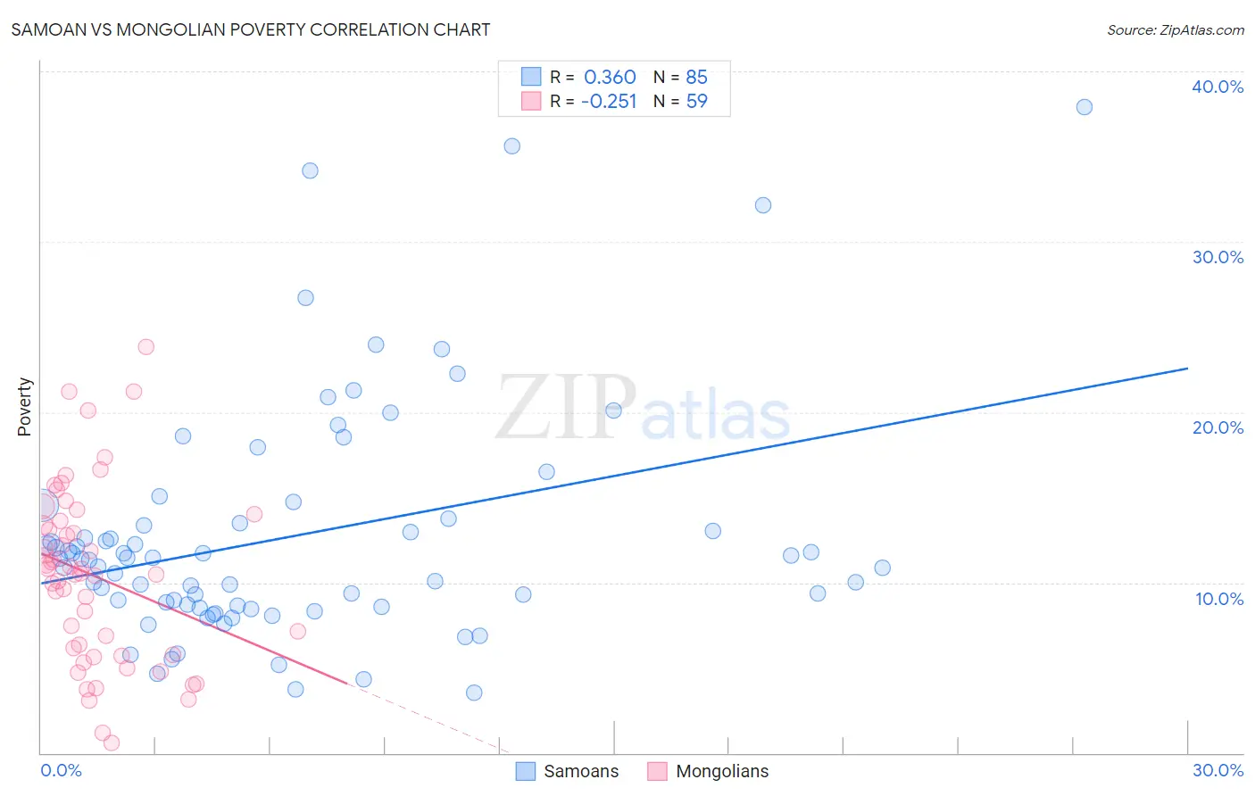 Samoan vs Mongolian Poverty