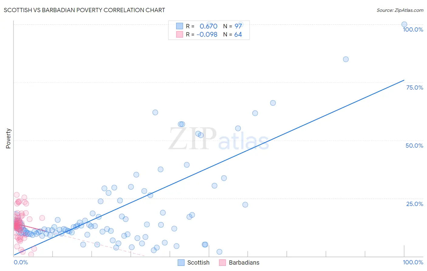 Scottish vs Barbadian Poverty