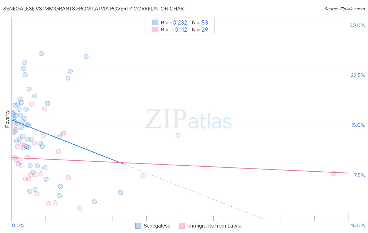 Senegalese vs Immigrants from Latvia Poverty