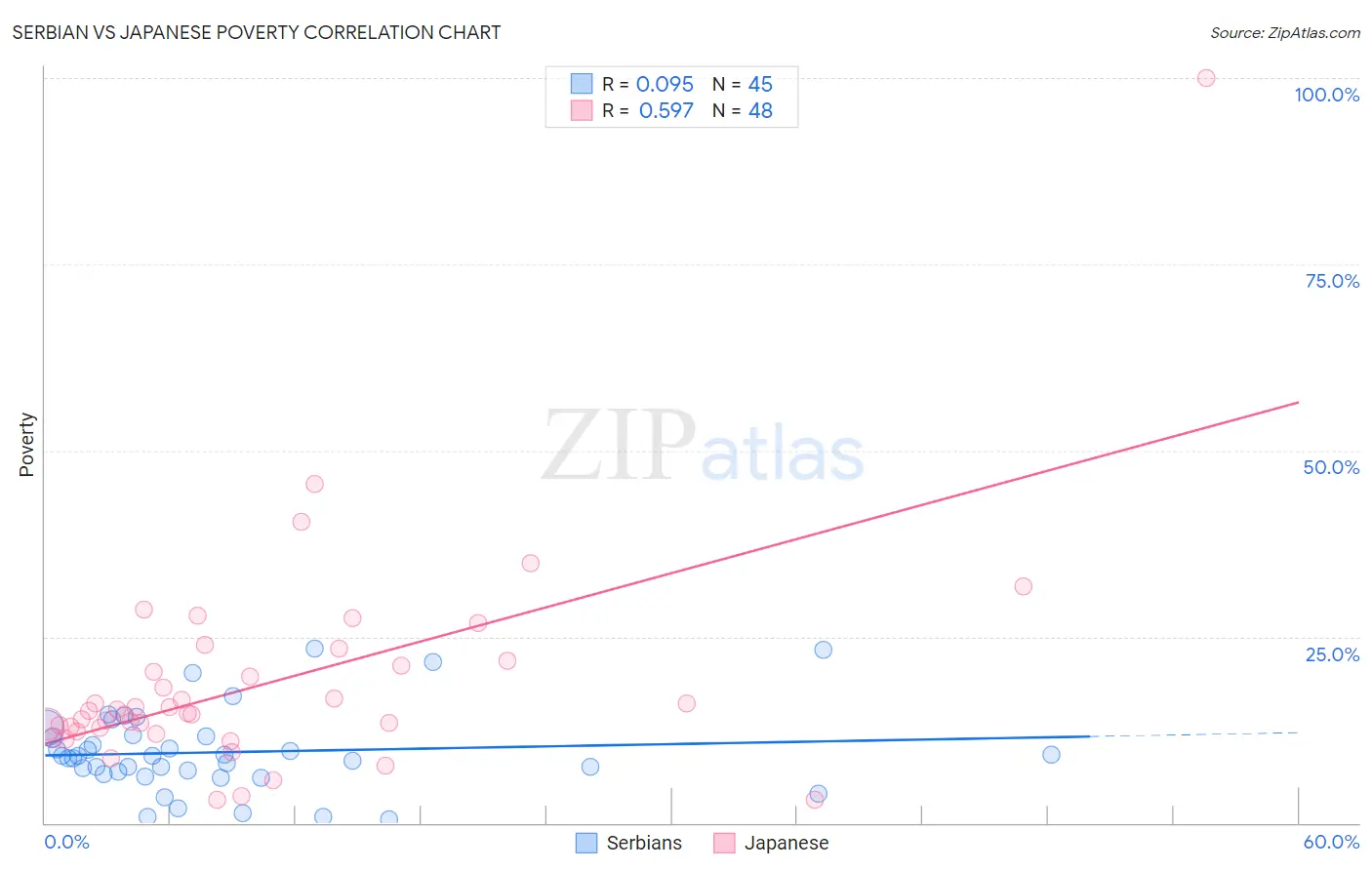 Serbian vs Japanese Poverty