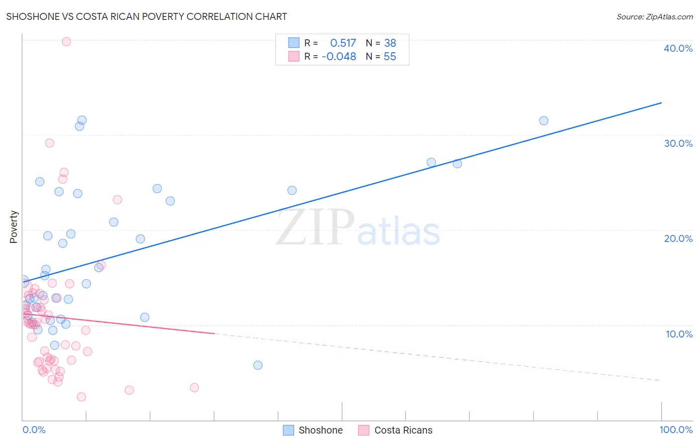 Shoshone vs Costa Rican Poverty