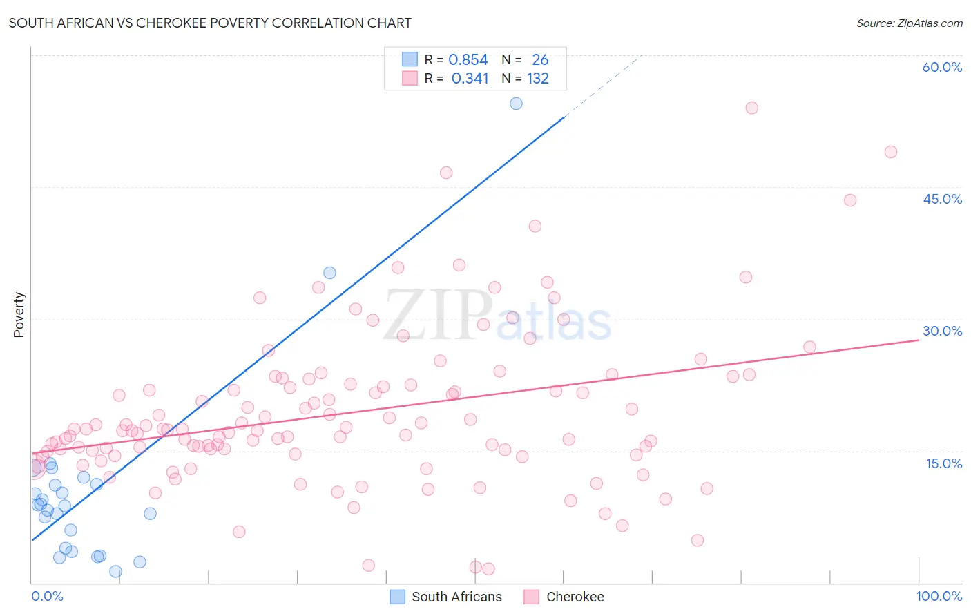 South African vs Cherokee Poverty