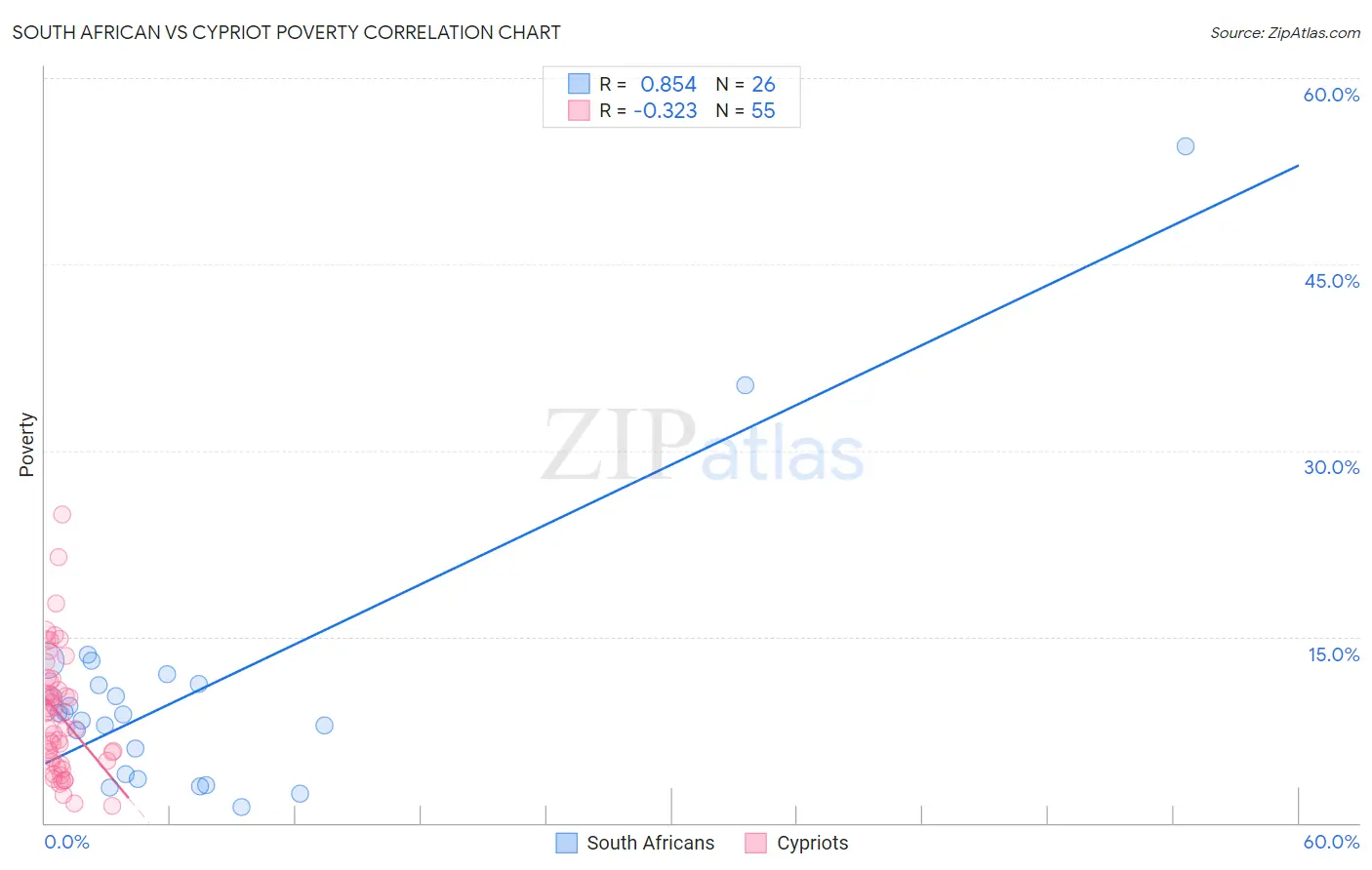 South African vs Cypriot Poverty