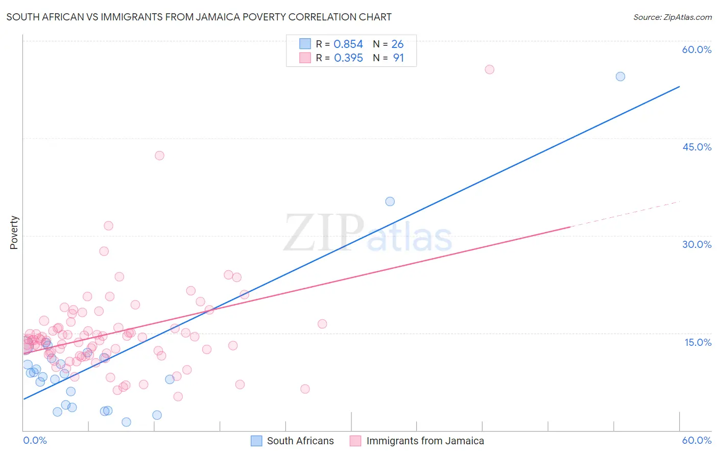 South African vs Immigrants from Jamaica Poverty