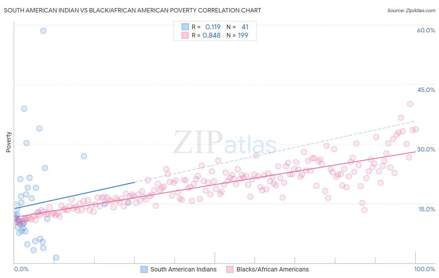 South American Indian vs Black/African American Poverty