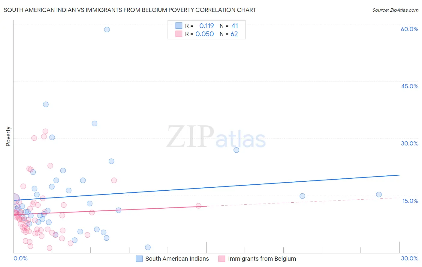 South American Indian vs Immigrants from Belgium Poverty