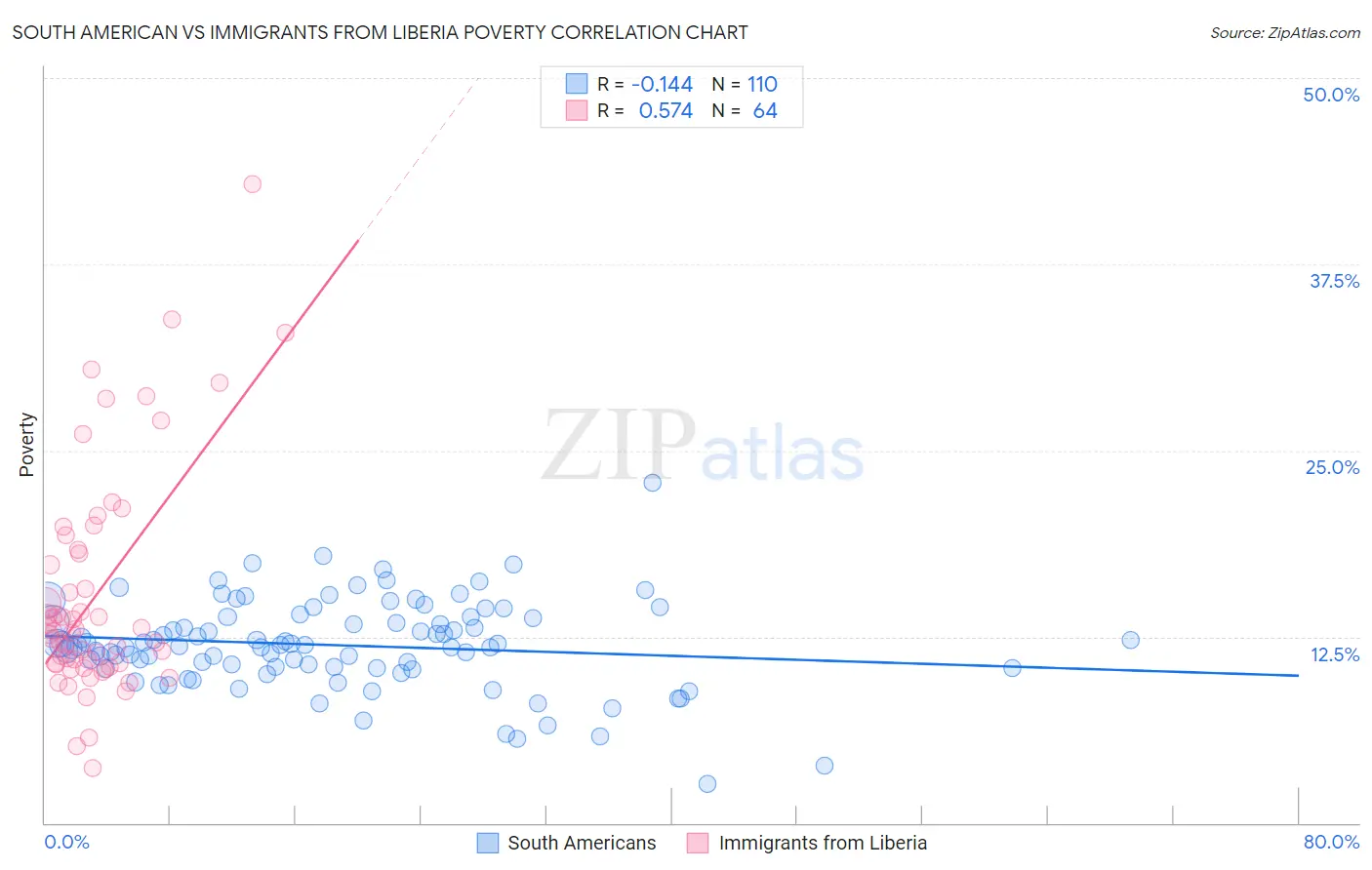 South American vs Immigrants from Liberia Poverty