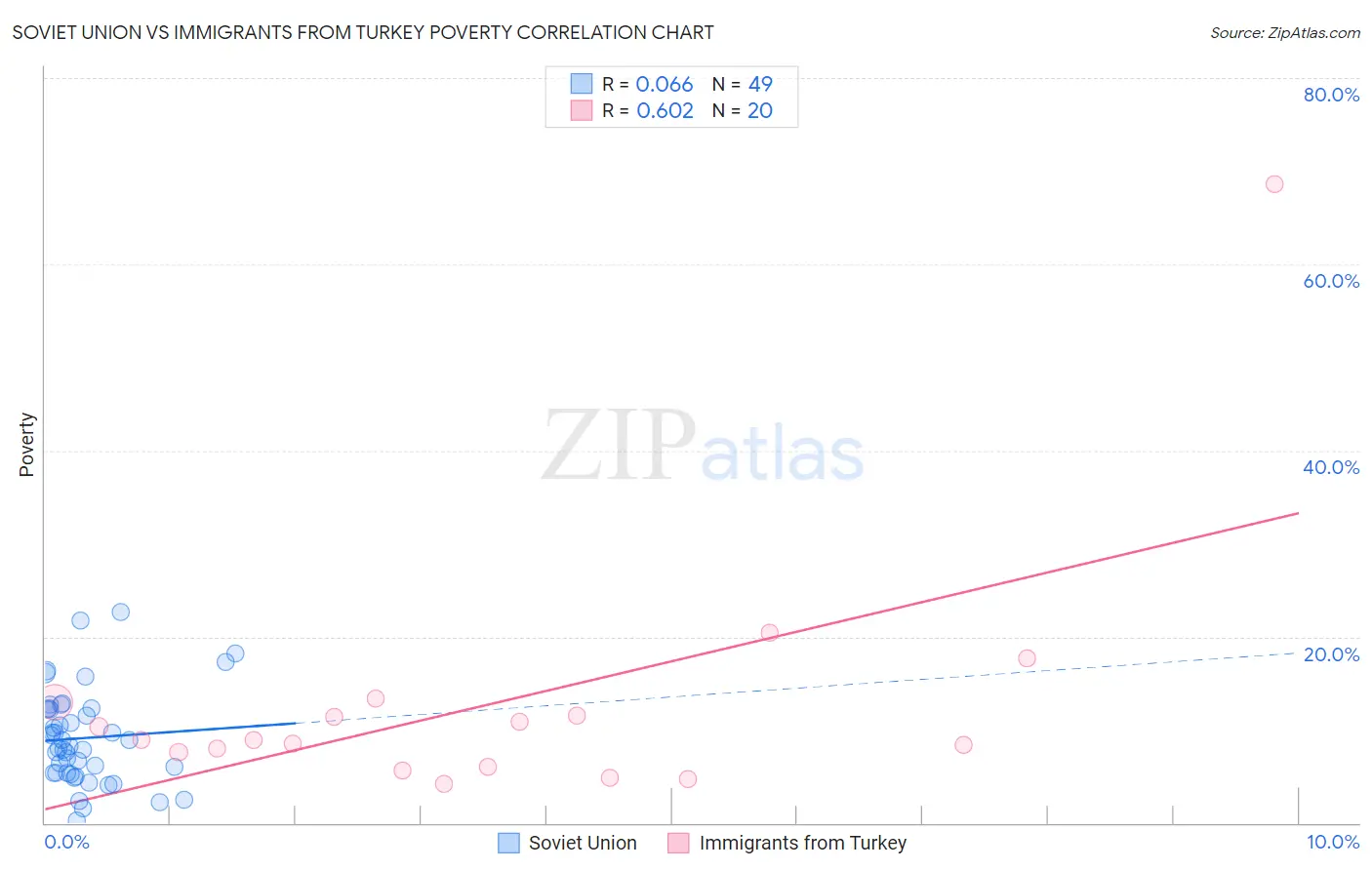 Soviet Union vs Immigrants from Turkey Poverty