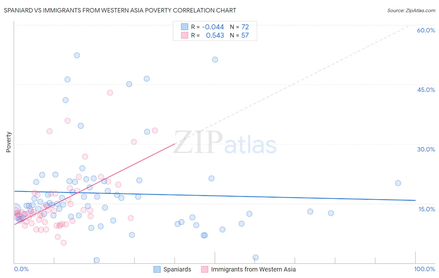 Spaniard vs Immigrants from Western Asia Poverty