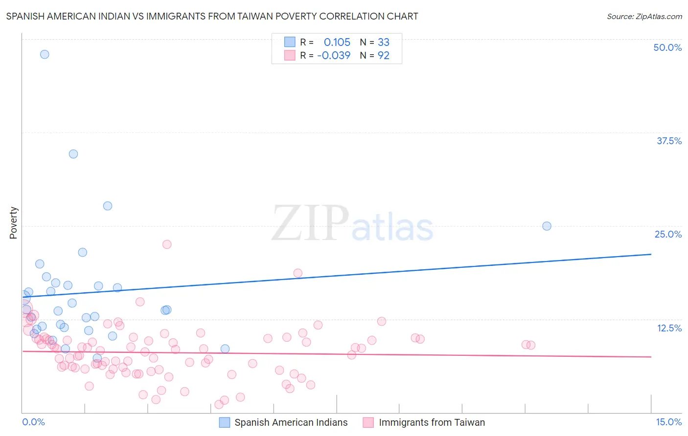 Spanish American Indian vs Immigrants from Taiwan Poverty